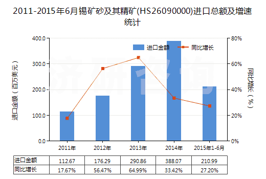 2011-2015年6月錫礦砂及其精礦(HS26090000)進(jìn)口總額及增速統(tǒng)計